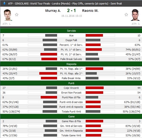 finals2016-murray-vs-raonic-stats